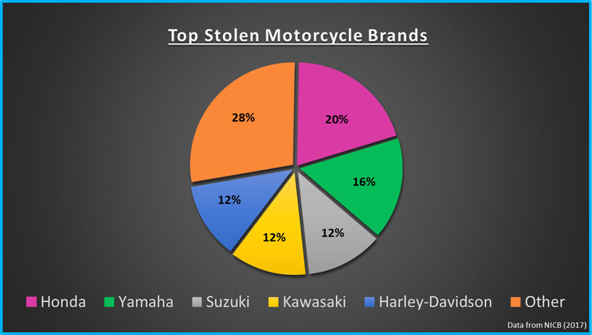 Motorcycle Brand Thefts
